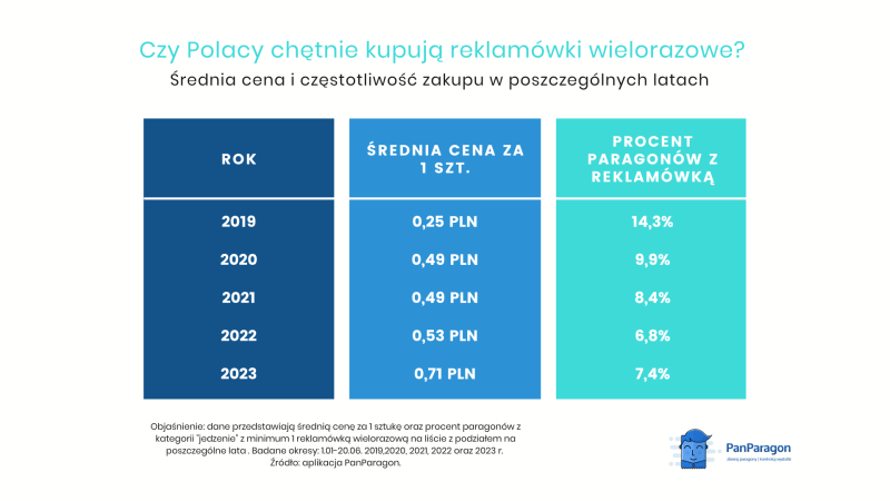 czy polacy kupują reklamówki