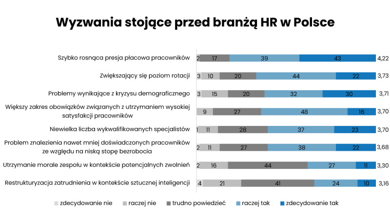 wyzwania hr