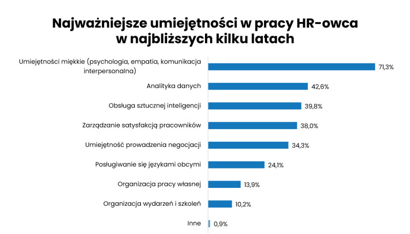 umiejętności hrowca