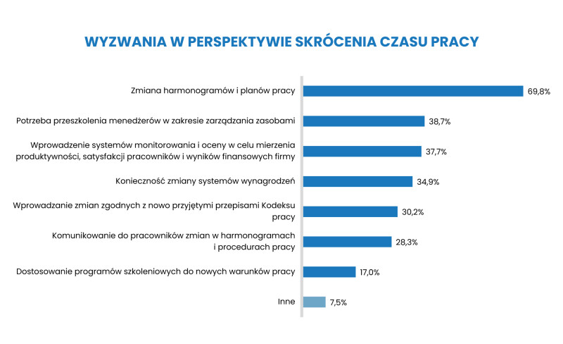 wyzwania