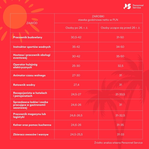 Pracownik magazynu lub logistyki to z kolei stały wakacyjny etat