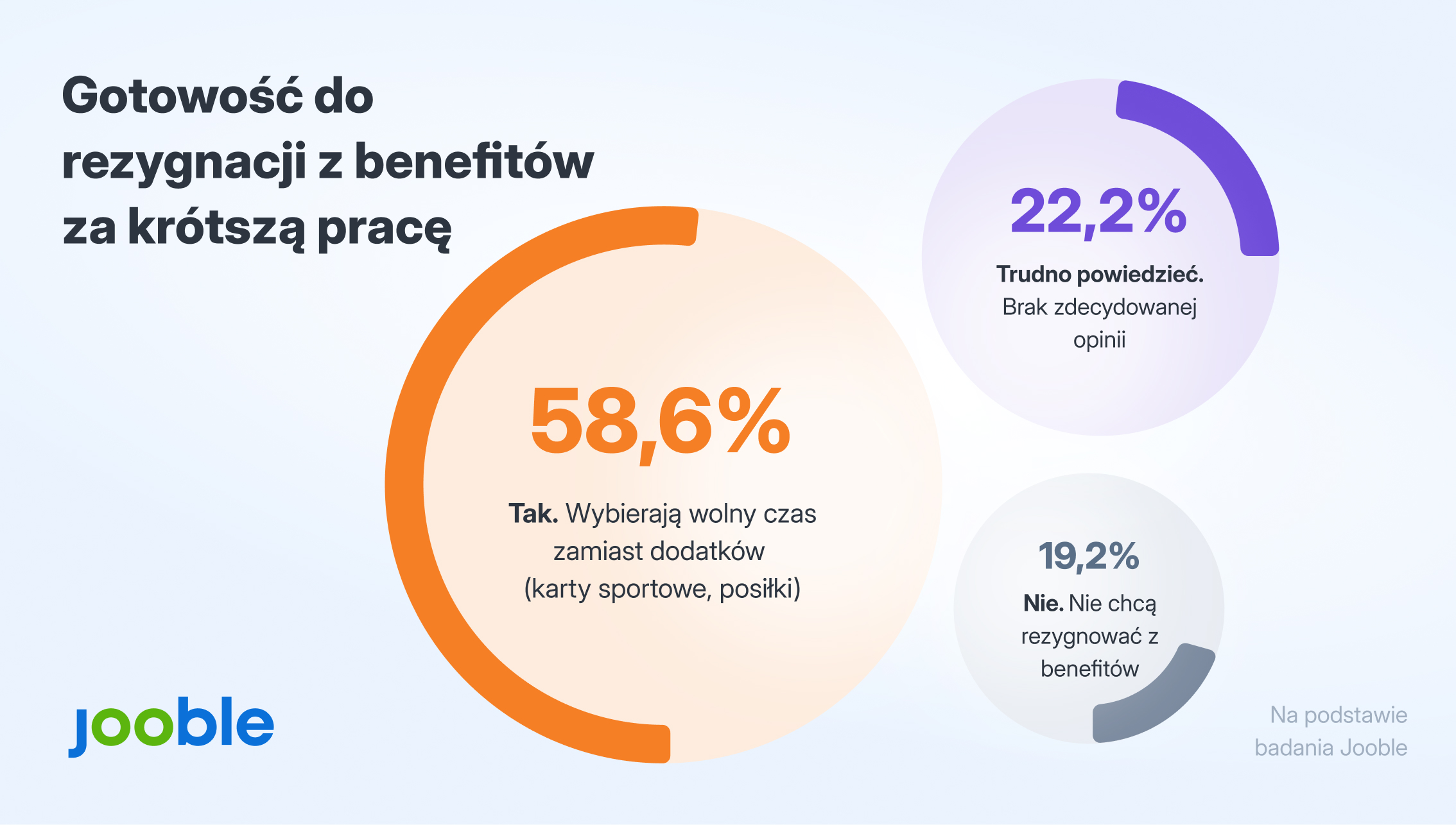 48,3% Polaków chce krótszego tygodnia pracy dla bliskich