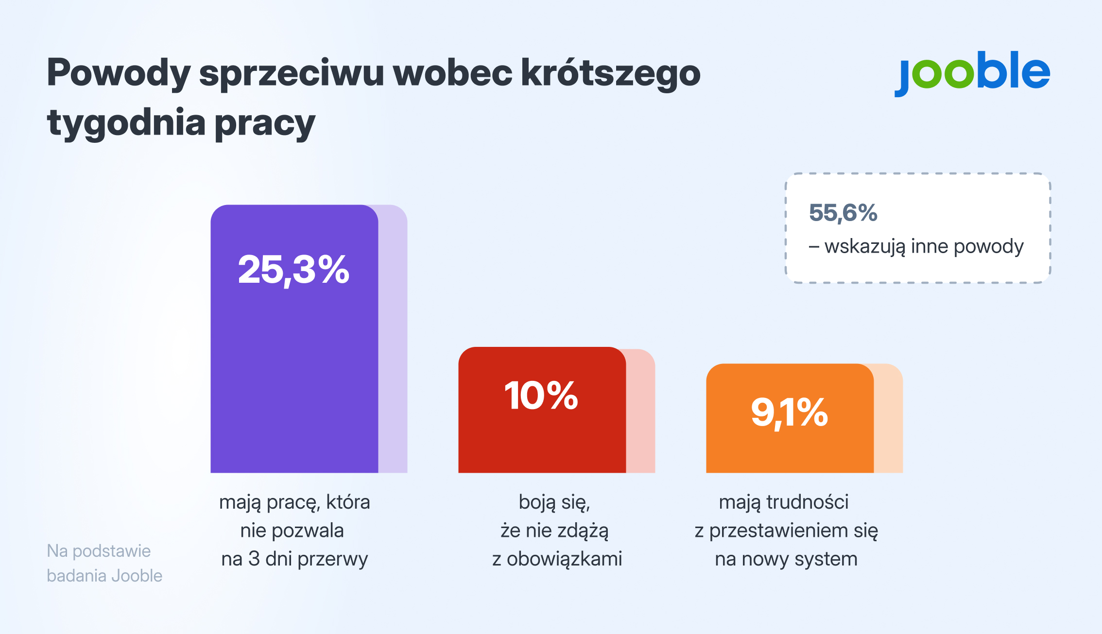 48,3% Polaków chce krótszego tygodnia pracy dla bliskich