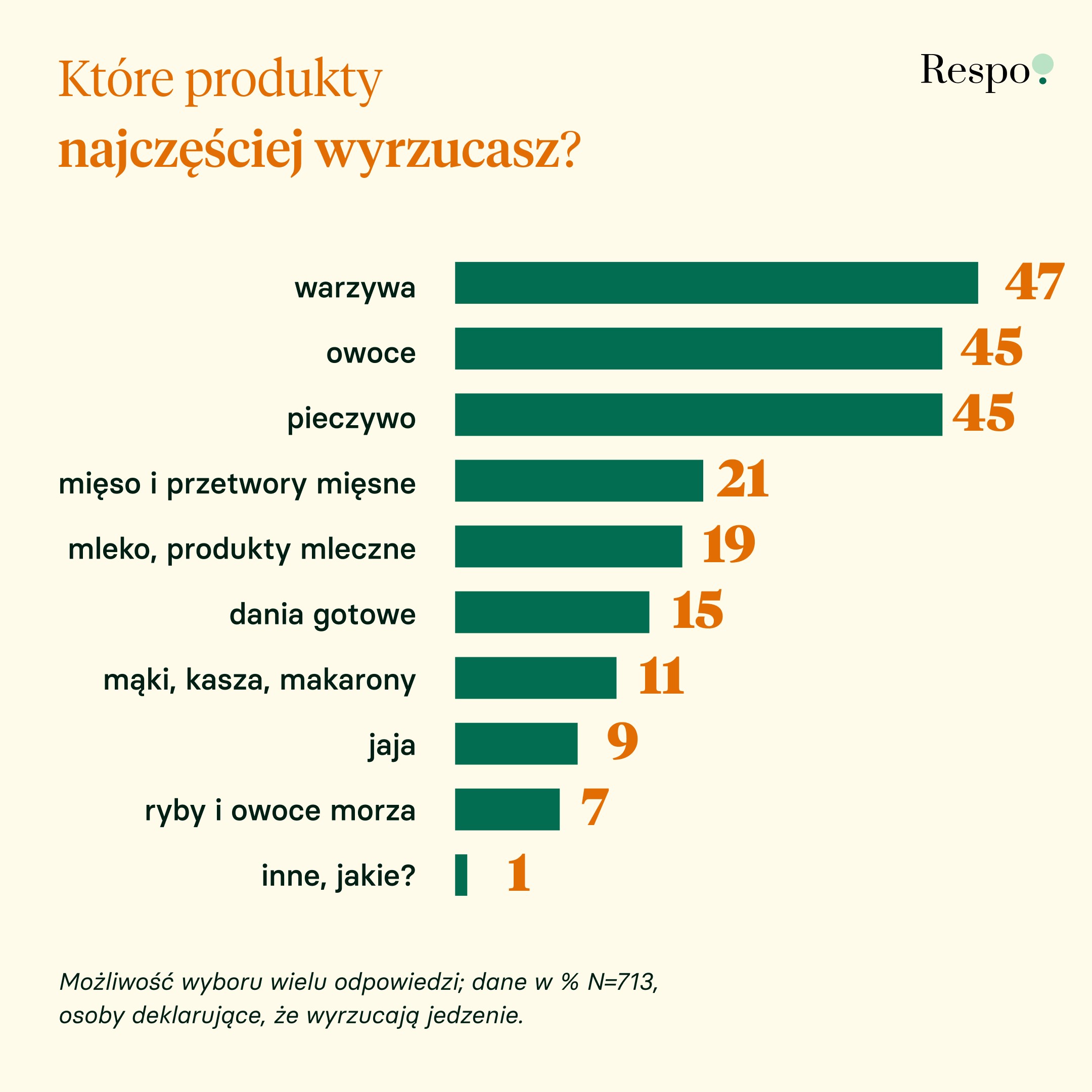 Polacy nie chcą marnować jedzenia. Dlaczego więc tony trafiają do kosza?