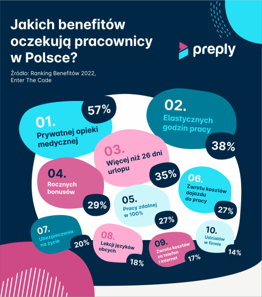 benefity dla pracowników w Polsce